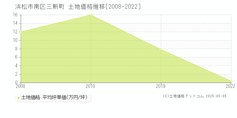 浜松市南区三新町の土地価格推移グラフ 