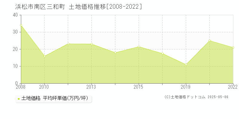 三和町(浜松市南区)の土地価格推移グラフ(坪単価)[2008-2022年]