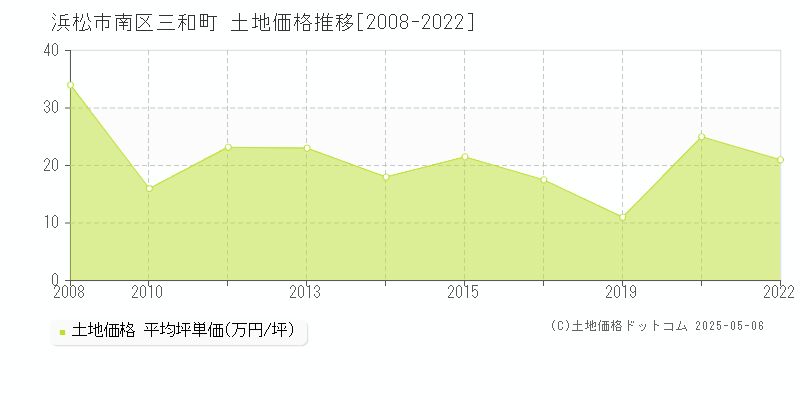 浜松市南区三和町の土地価格推移グラフ 