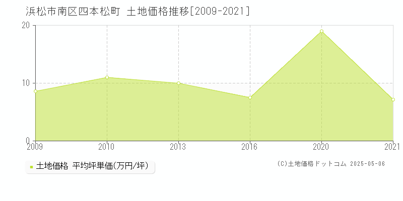 四本松町(浜松市南区)の土地価格推移グラフ(坪単価)[2009-2021年]