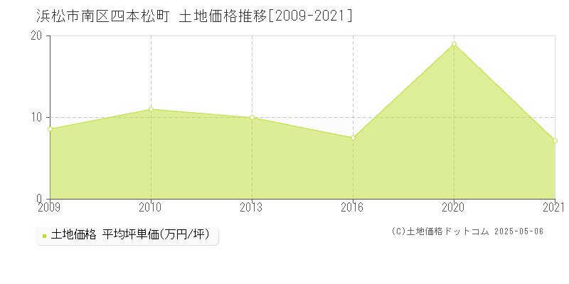 浜松市南区四本松町の土地価格推移グラフ 