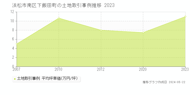 浜松市南区下飯田町の土地取引事例推移グラフ 