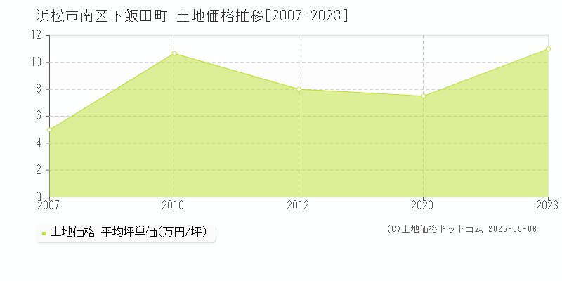 下飯田町(浜松市南区)の土地価格推移グラフ(坪単価)[2007-2023年]