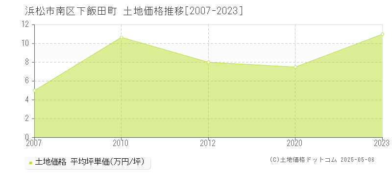 浜松市南区下飯田町の土地取引事例推移グラフ 