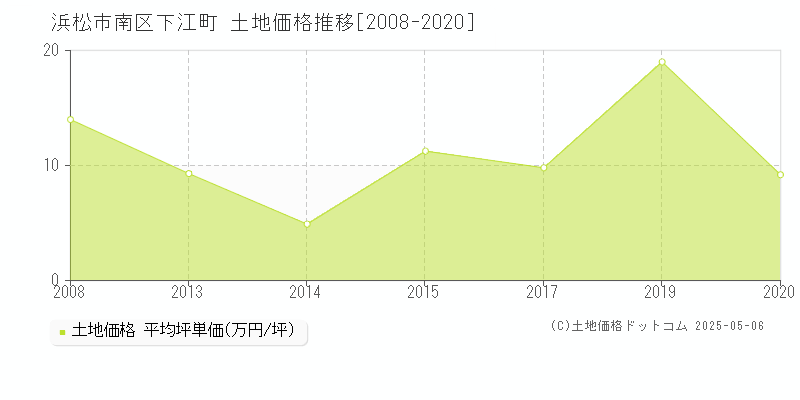 下江町(浜松市南区)の土地価格推移グラフ(坪単価)[2008-2020年]