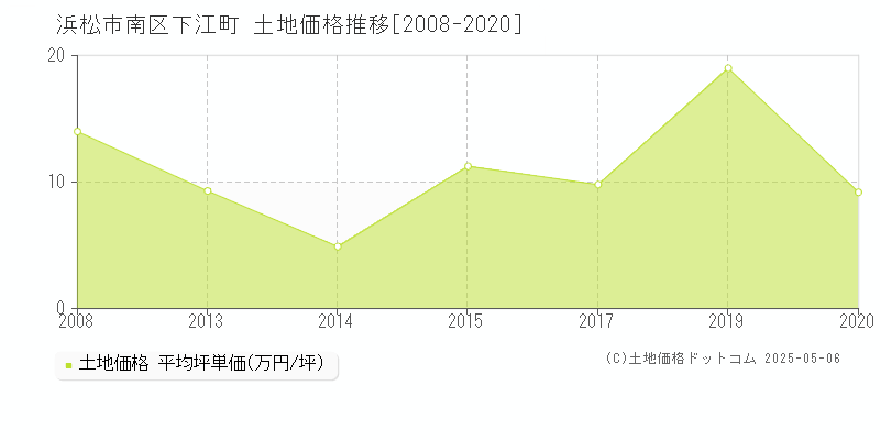 浜松市南区下江町の土地価格推移グラフ 