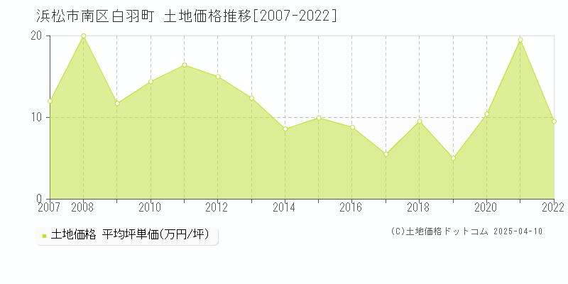 浜松市南区白羽町の土地価格推移グラフ 