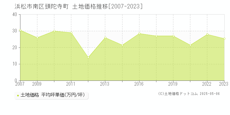 頭陀寺町(浜松市南区)の土地価格推移グラフ(坪単価)[2007-2023年]