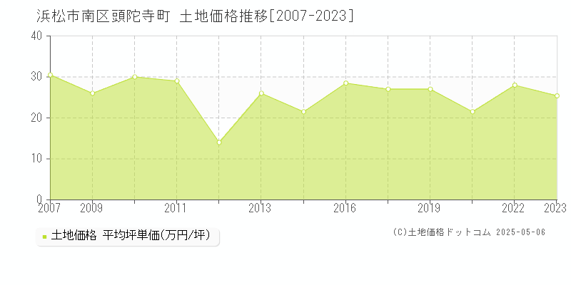 浜松市南区頭陀寺町の土地価格推移グラフ 