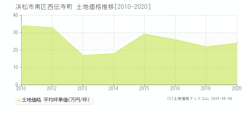 西伝寺町(浜松市南区)の土地価格推移グラフ(坪単価)[2010-2020年]