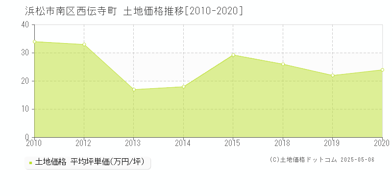 浜松市南区西伝寺町の土地価格推移グラフ 