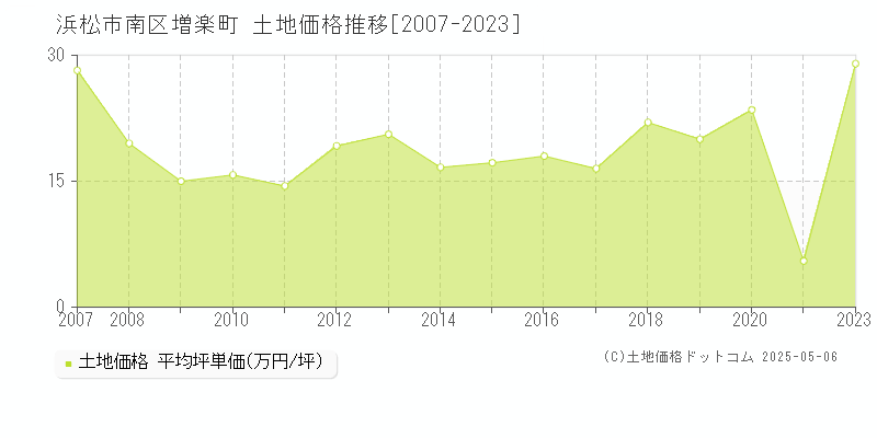 増楽町(浜松市南区)の土地価格推移グラフ(坪単価)[2007-2023年]