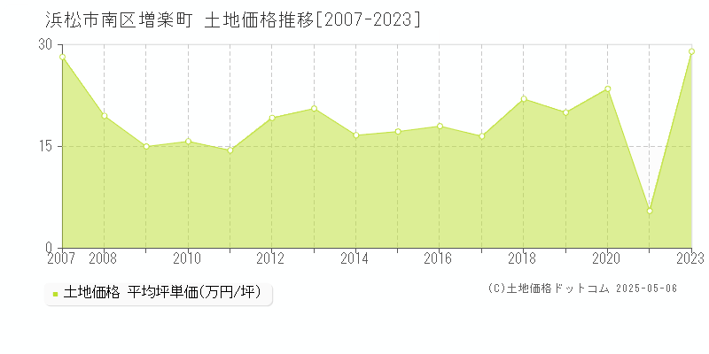 浜松市南区増楽町の土地価格推移グラフ 