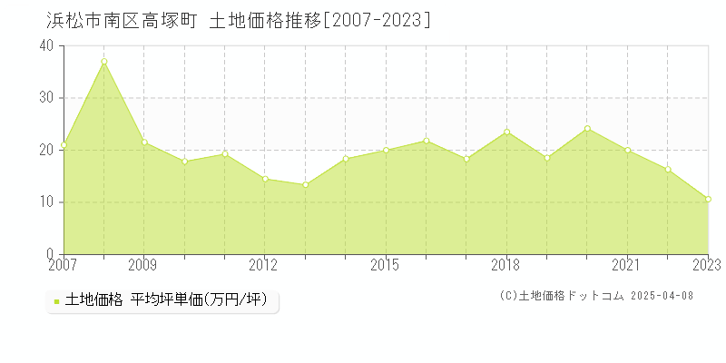 浜松市南区高塚町の土地価格推移グラフ 