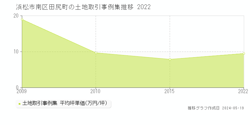 浜松市南区田尻町の土地価格推移グラフ 