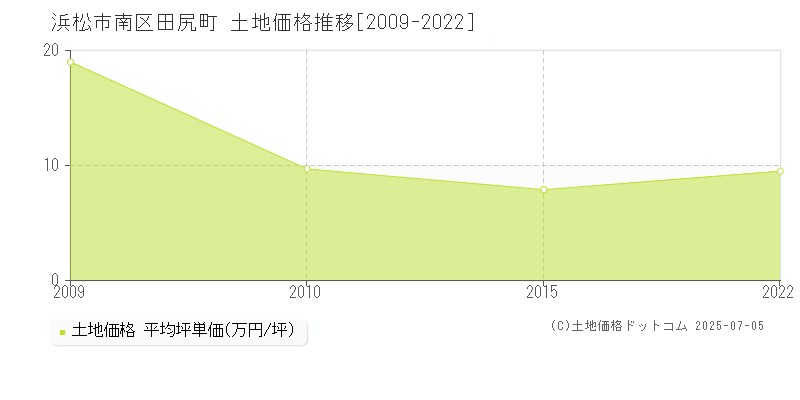 田尻町(浜松市南区)の土地価格推移グラフ(坪単価)[2009-2022年]
