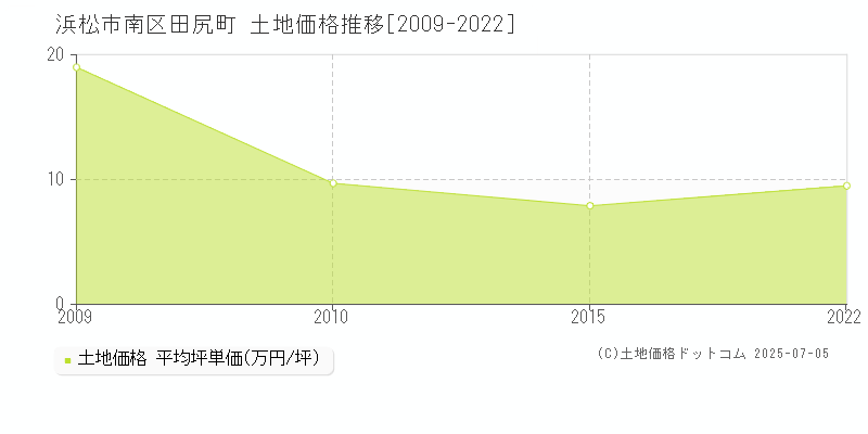 浜松市南区田尻町の土地価格推移グラフ 