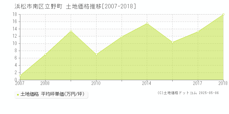 立野町(浜松市南区)の土地価格推移グラフ(坪単価)[2007-2018年]