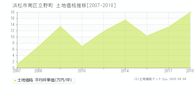 浜松市南区立野町の土地価格推移グラフ 