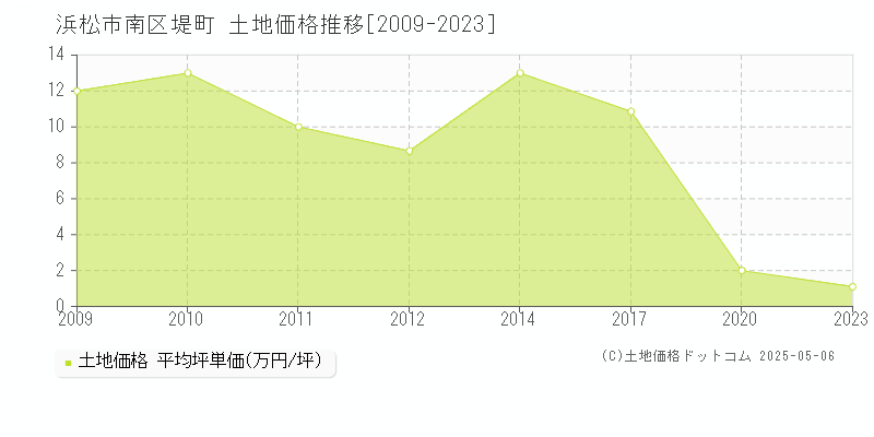 堤町(浜松市南区)の土地価格推移グラフ(坪単価)[2009-2023年]