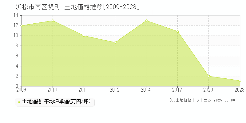 浜松市南区堤町の土地価格推移グラフ 