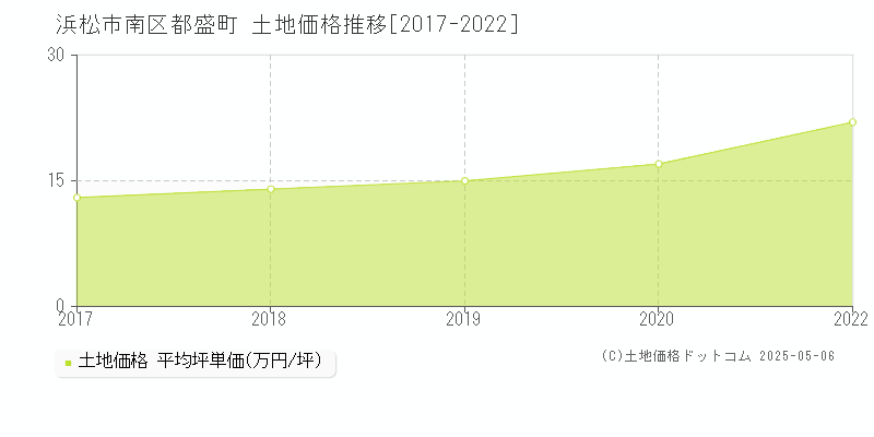 都盛町(浜松市南区)の土地価格推移グラフ(坪単価)[2017-2022年]