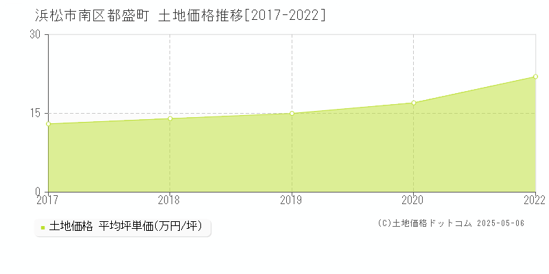 浜松市南区都盛町の土地価格推移グラフ 