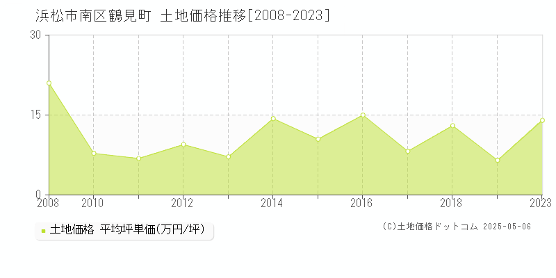 鶴見町(浜松市南区)の土地価格推移グラフ(坪単価)[2008-2023年]