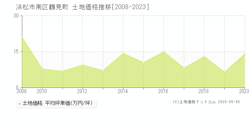 浜松市南区鶴見町の土地価格推移グラフ 