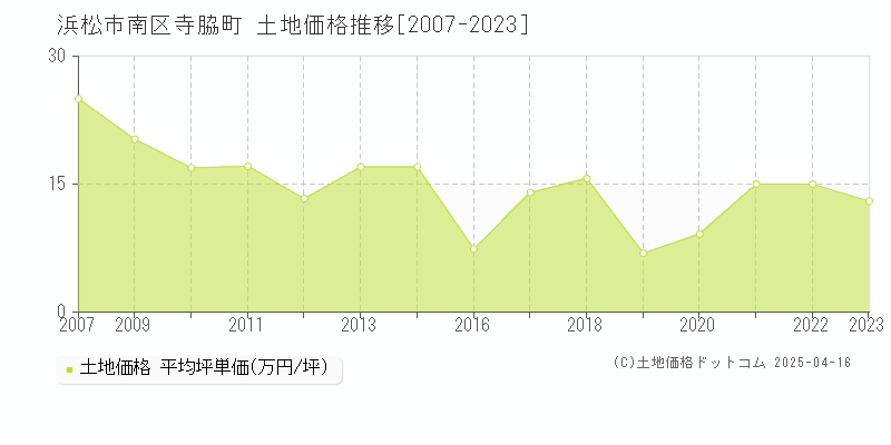 浜松市南区寺脇町の土地価格推移グラフ 