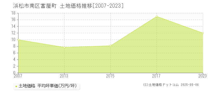 富屋町(浜松市南区)の土地価格推移グラフ(坪単価)[2007-2023年]