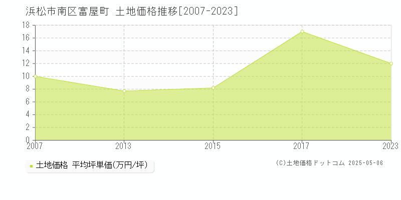 浜松市南区富屋町の土地価格推移グラフ 