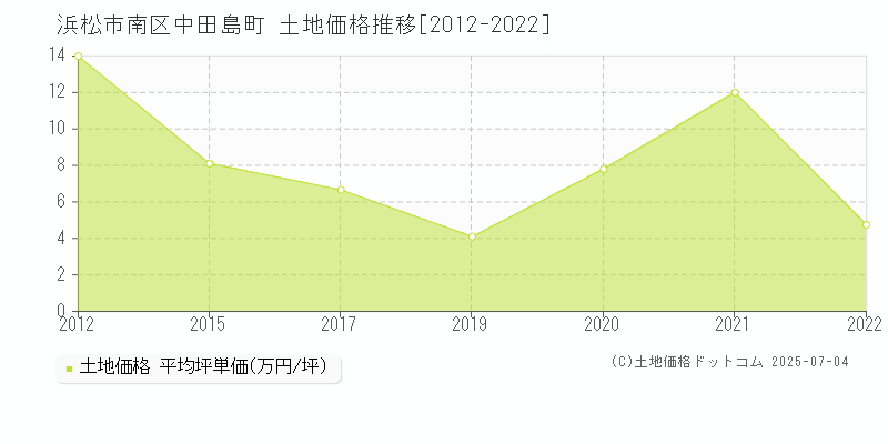 中田島町(浜松市南区)の土地価格推移グラフ(坪単価)[2012-2022年]