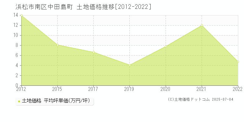 浜松市南区中田島町の土地価格推移グラフ 