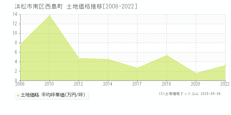 西島町(浜松市南区)の土地価格推移グラフ(坪単価)[2008-2022年]