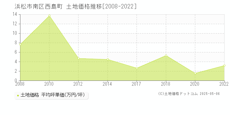 浜松市南区西島町の土地取引事例推移グラフ 