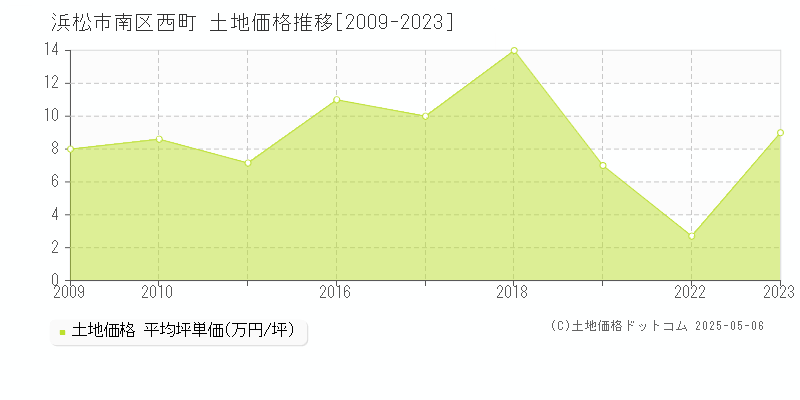 浜松市南区西町の土地価格推移グラフ 