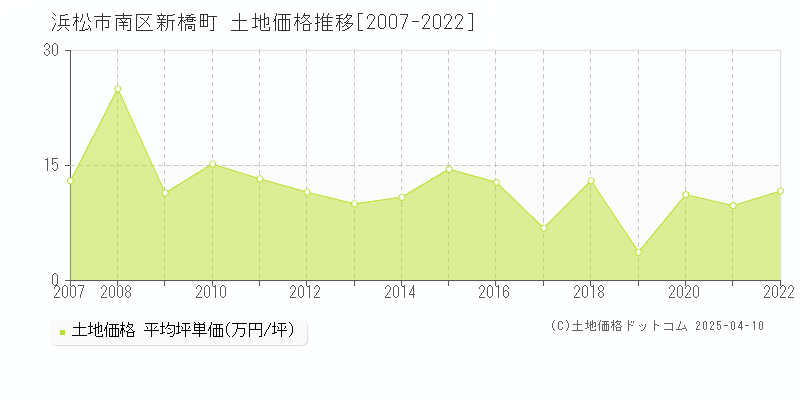 浜松市南区新橋町の土地価格推移グラフ 