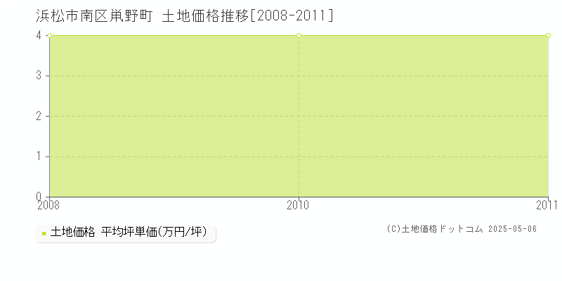 浜松市南区鼡野町の土地価格推移グラフ 