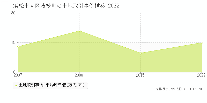 浜松市南区法枝町の土地取引事例推移グラフ 