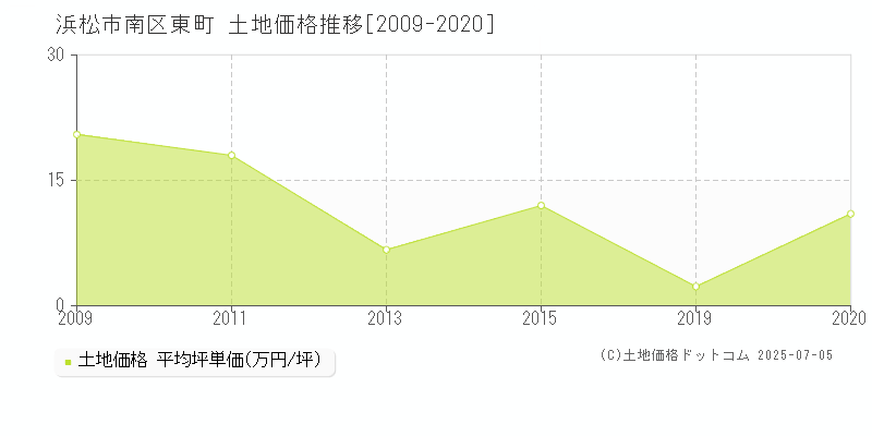 東町(浜松市南区)の土地価格推移グラフ(坪単価)[2009-2020年]