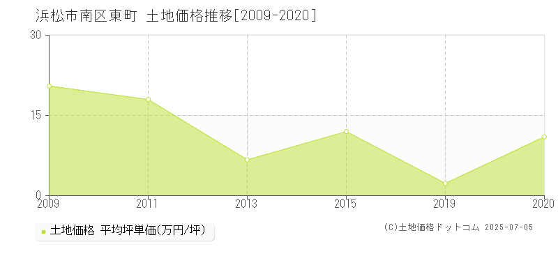 浜松市南区東町の土地価格推移グラフ 