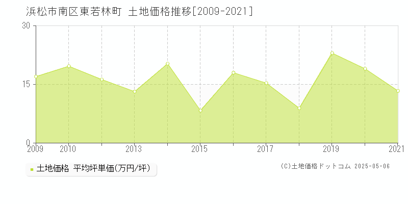 浜松市南区東若林町の土地価格推移グラフ 