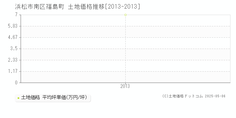 福島町(浜松市南区)の土地価格推移グラフ(坪単価)[2013-2013年]