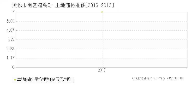 浜松市南区福島町の土地価格推移グラフ 