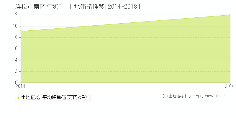福塚町(浜松市南区)の土地価格推移グラフ(坪単価)[2014-2018年]