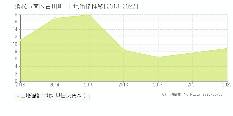 古川町(浜松市南区)の土地価格推移グラフ(坪単価)[2013-2022年]