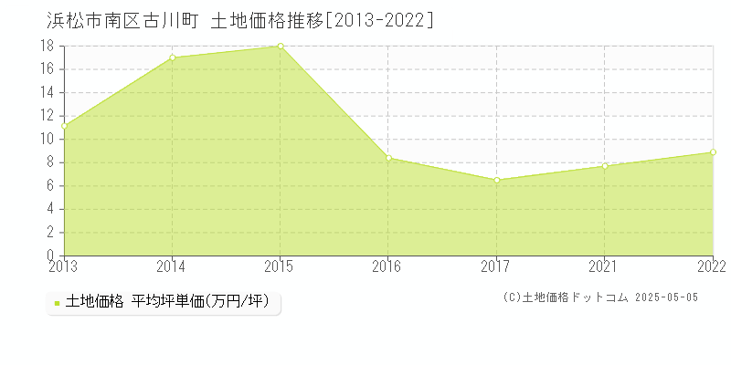 浜松市南区古川町の土地価格推移グラフ 