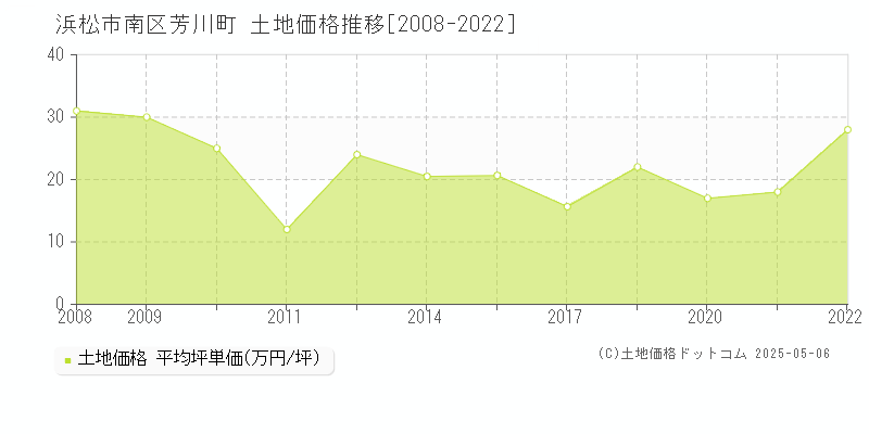 芳川町(浜松市南区)の土地価格推移グラフ(坪単価)[2008-2022年]