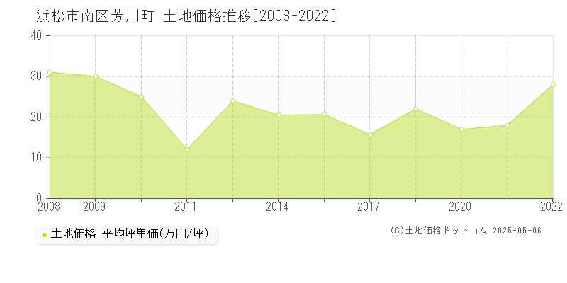 浜松市南区芳川町の土地価格推移グラフ 